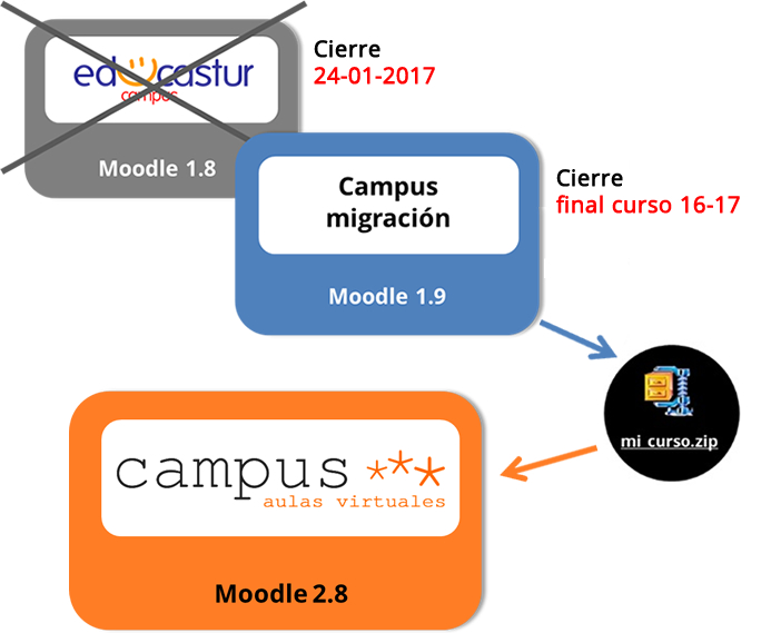 Cierre Campus educastur. Migración de cursos a Aulas virtuales