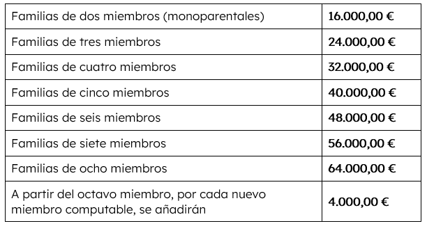 Ayudas libros en centros concertados 2025-2026. Umbrales de renta