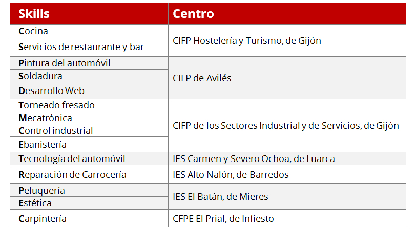 Spain Skills 2017. Centros asturianos participantes